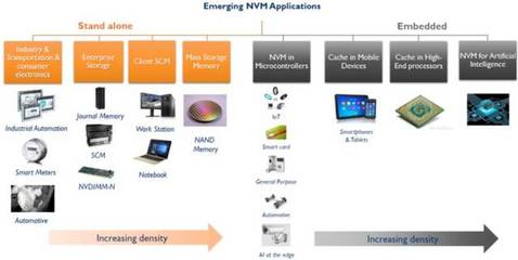 《新興非易失性存儲(NVM)技術(shù)及市場趨勢-2018版》