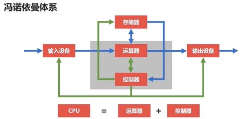 期末復習 計算機組成原理 計算機的體系與架構